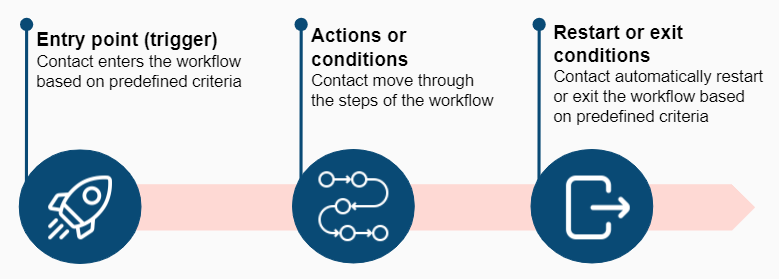 enterprise workflow automation