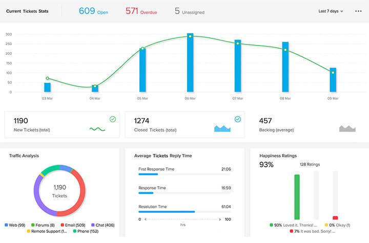 customer complaints automation