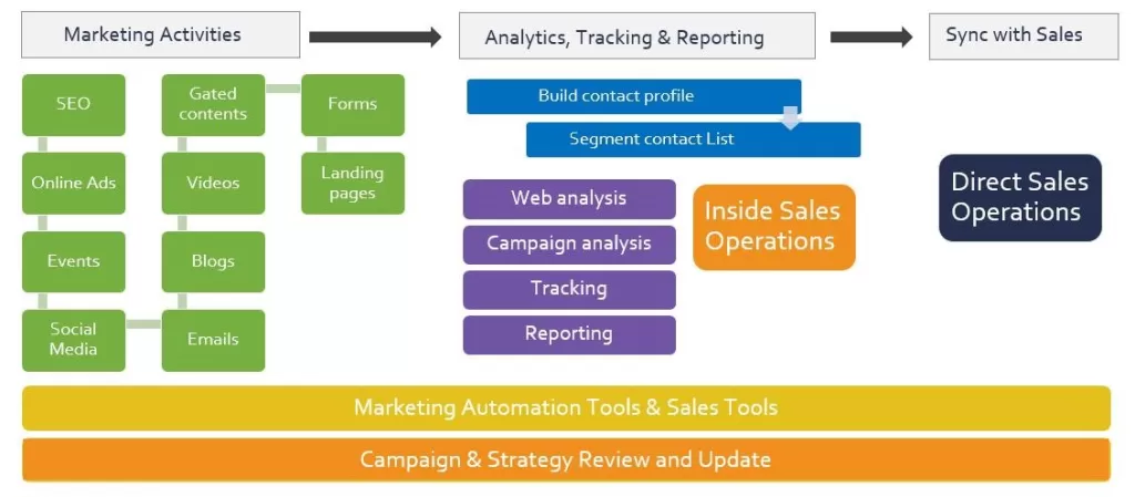 marketing automation strategy