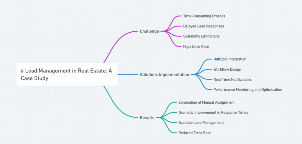 lead assignment workflow