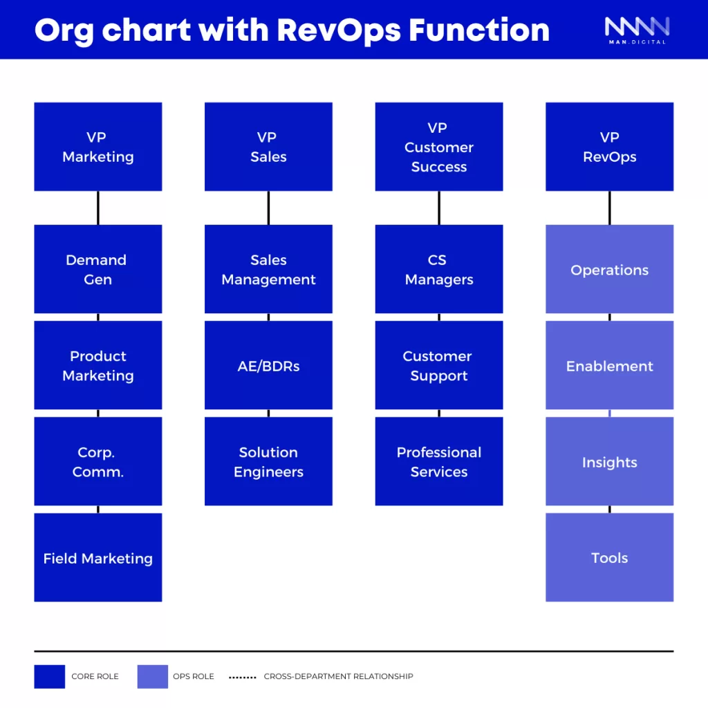 RevOps team structure