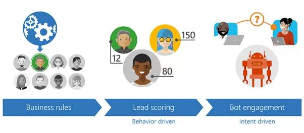 lead qualification process