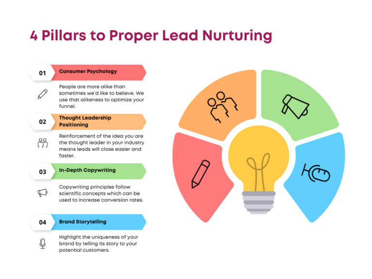 lead nurturing process