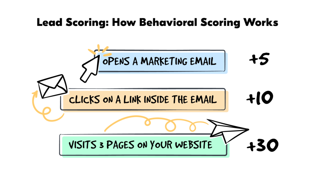 lead scoring 