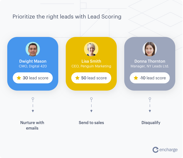 lead assignment process